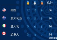奥运奖牌排行榜2021最新_中国队表现出不俗的竞争力