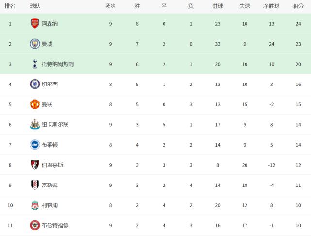 曼联vs阿森纳直播？前8个主场取得7胜1平的佳绩