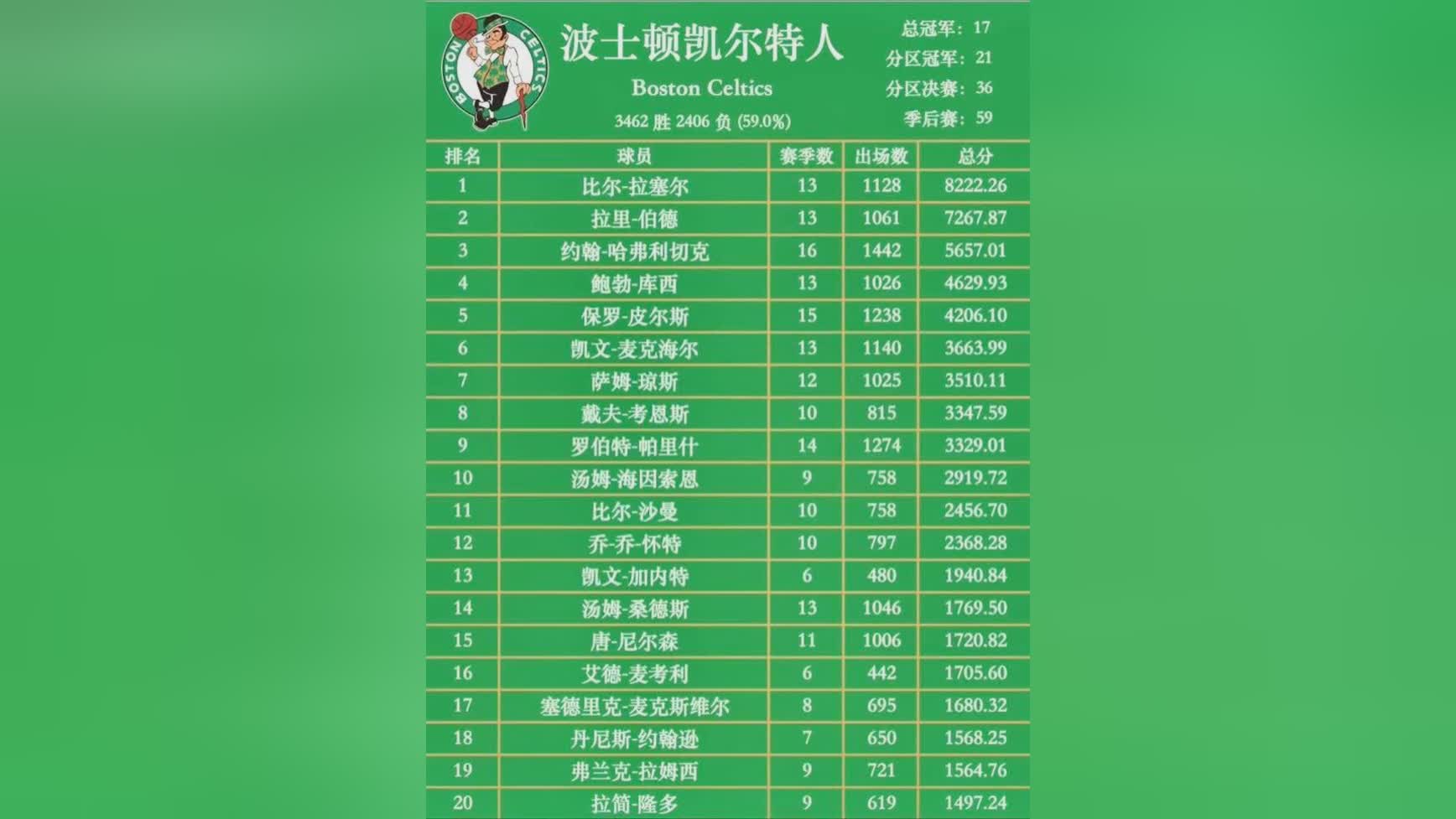库兹马和珍妮_拉塞尔是一名伟大的球员，他曾帮助凯尔特人队获得5个总冠军