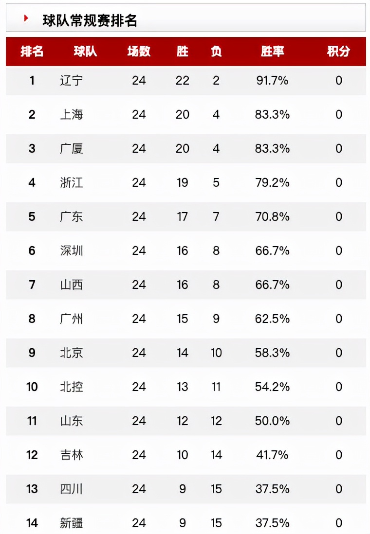 季后赛规则，目前球队面临着极其困难的局面，只是最后输掉了所有的季后赛比赛