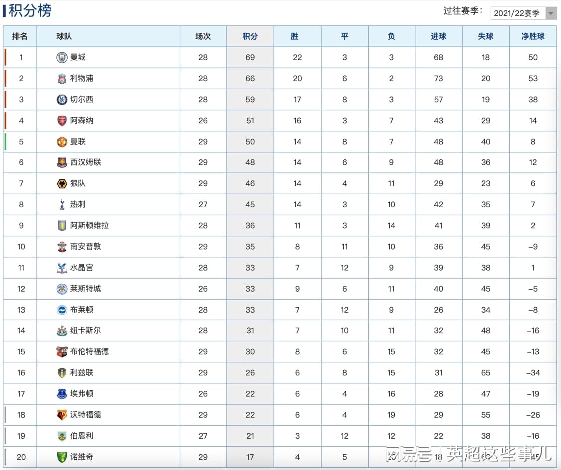 阿森纳vs切尔西直播？伯恩利目前排名英超积分榜第20