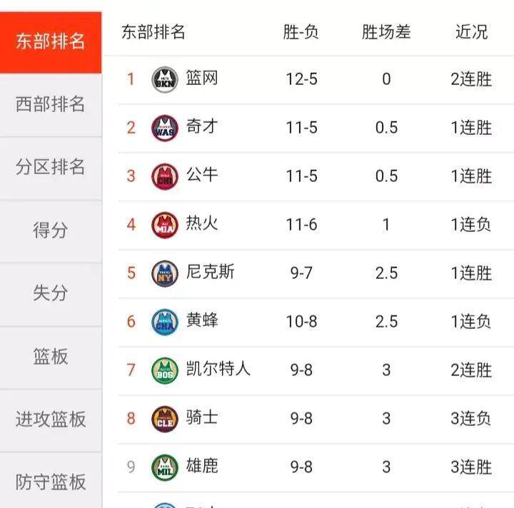 nba排名2019最新排名？下面来看一下本赛季NBA排名的最新变化
