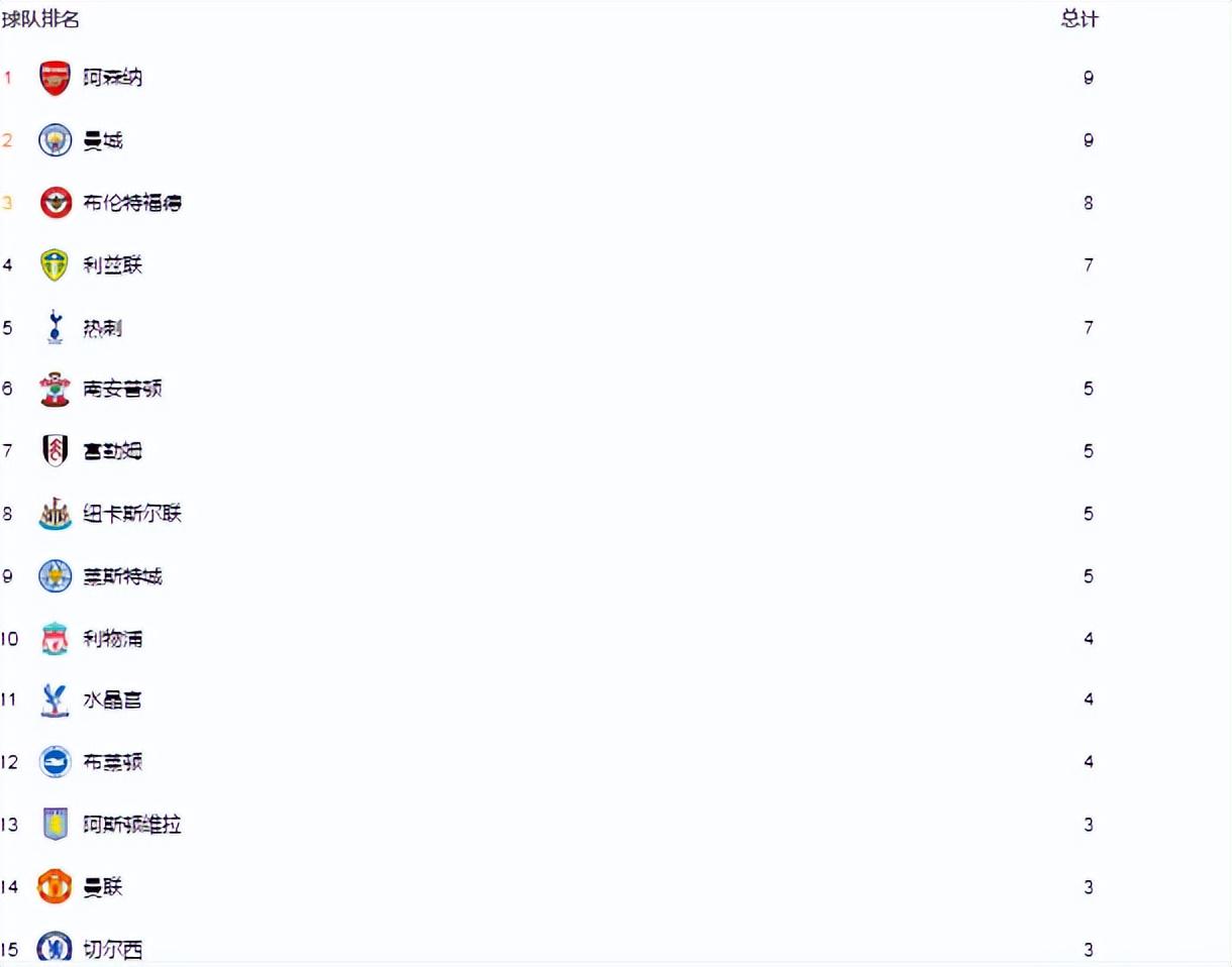 双红会：阿森纳前场左侧角球吊入禁区，皮球越过了曼联门将阿利松