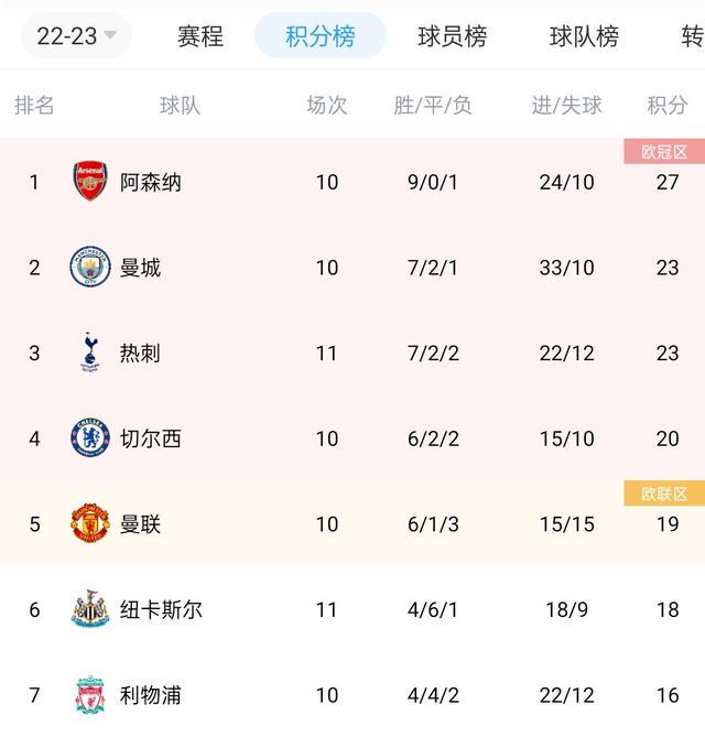 切尔西vs利物浦_雷丁近期连续2场比赛都能取得进球