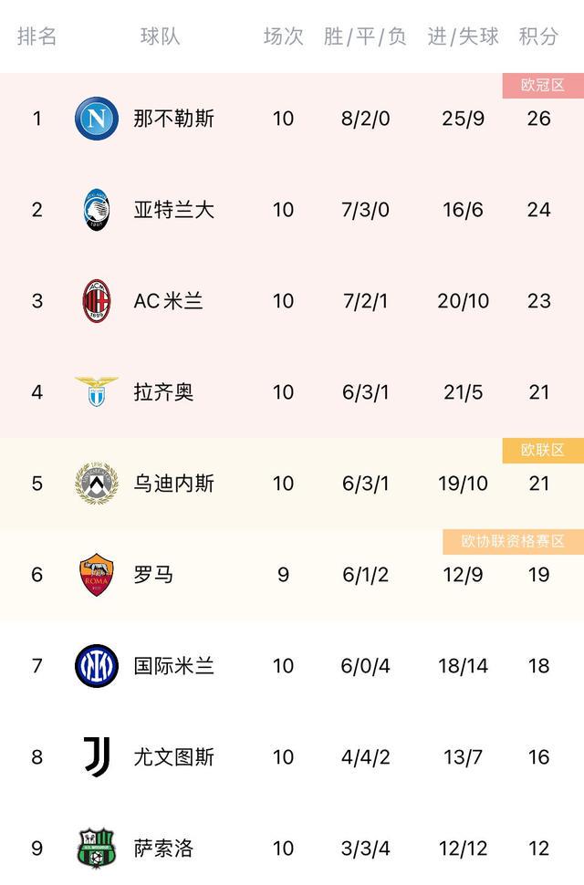 意甲积分榜：那不勒斯登顶，那不勒斯3连胜