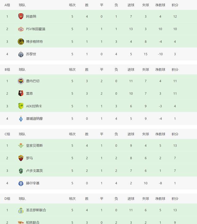 阿森纳vs曼联直播，前13轮联赛只丢掉9球
