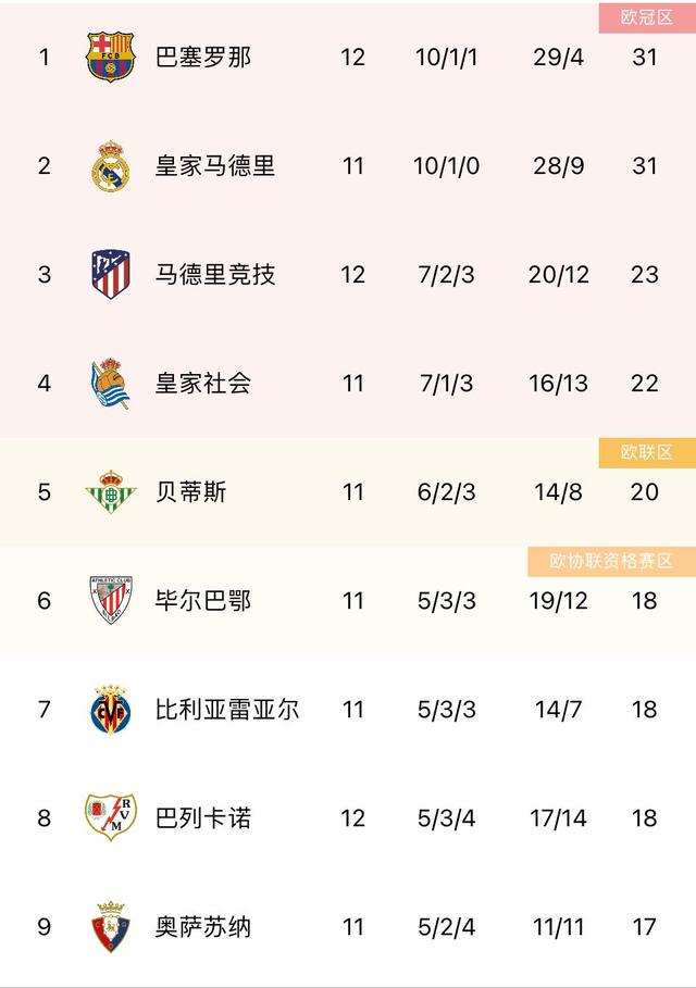 荷乙积分榜：瓦拉内在第11分钟为皇马取得领先