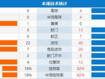 厄齐尔_在上半场我们的控球率只有32，今天我们展示了我们的防守水平