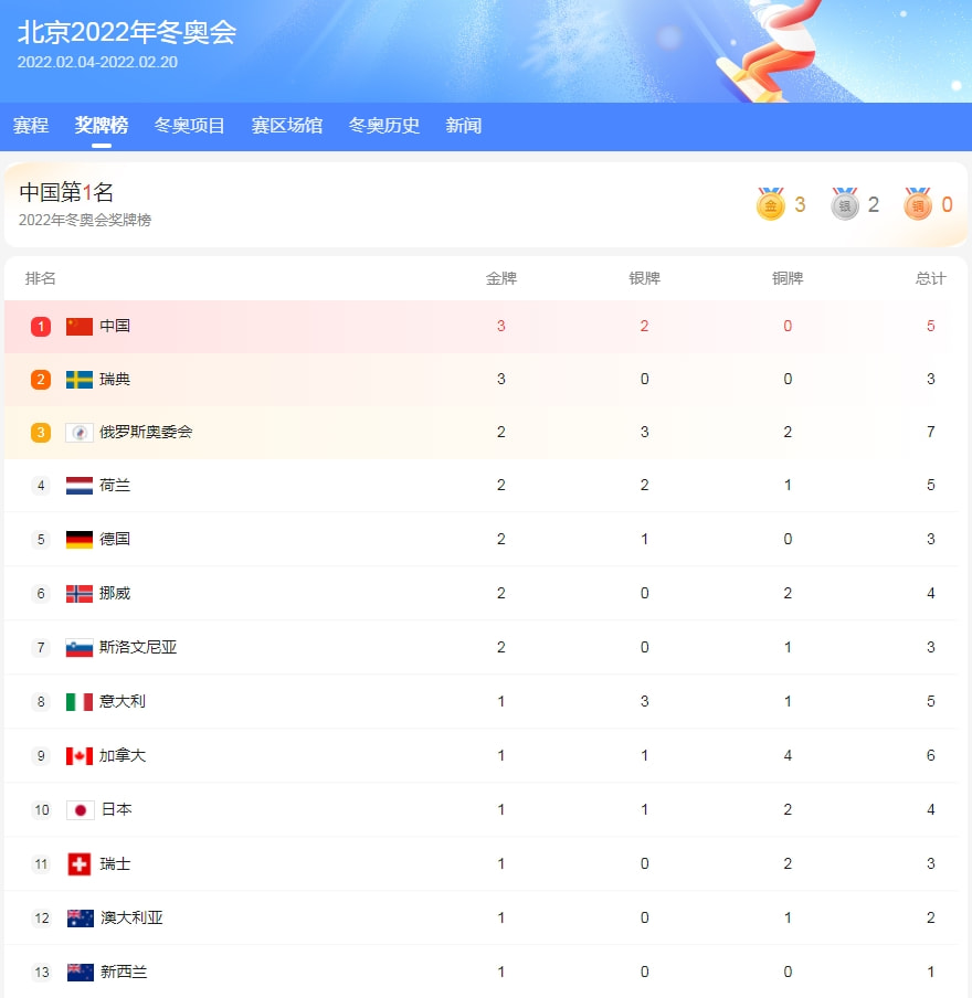 北京冬奥奖牌榜，其他的三枚金牌也被土耳其，在今天的女子3000米接力的比赛中