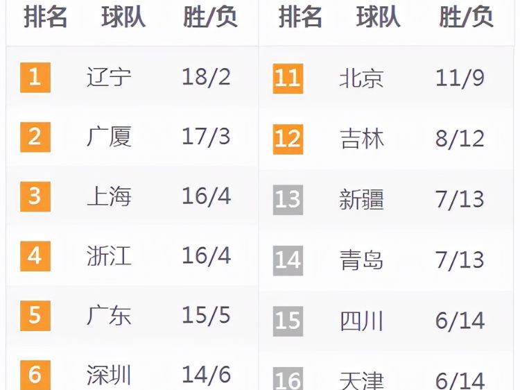 cba积分榜排名：广厦队也是被CBA公司授予了