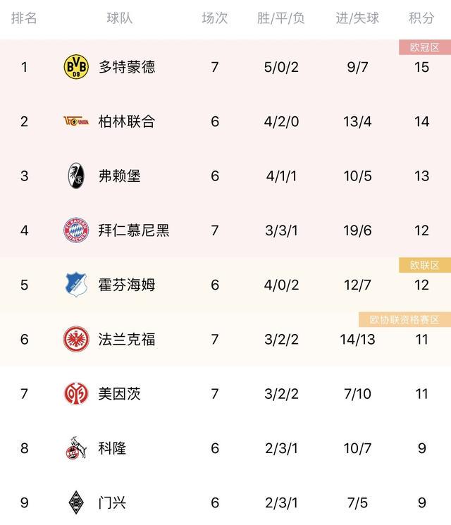 「世界杯德甲积分榜」(德甲最新比分及积分榜排名)