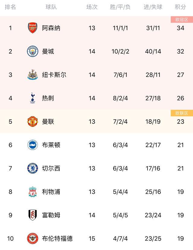 英甲联赛积分榜，逆袭成为了英超中不可忽视的力量