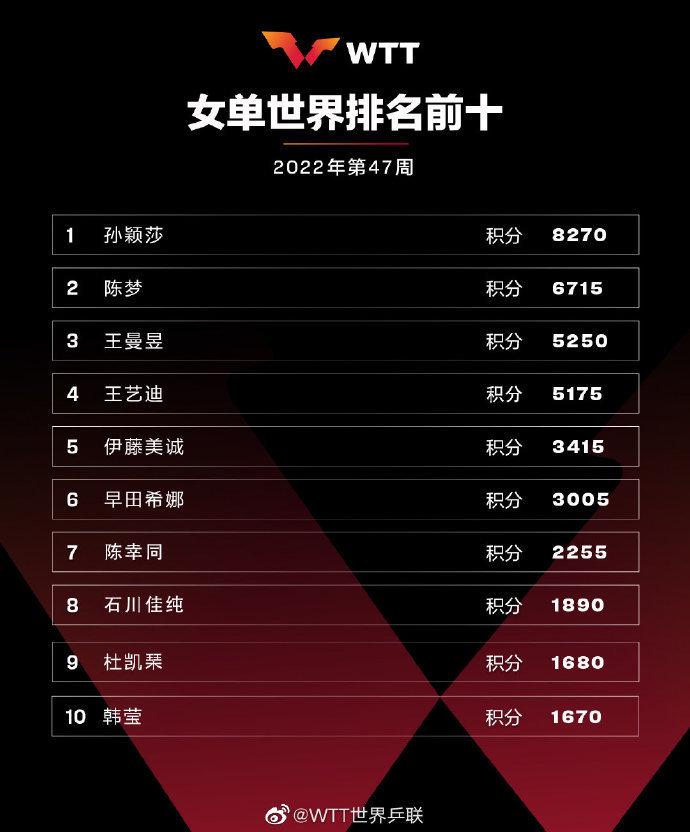 「fifa最新世界排名」(fifa最新世界排名前50)
