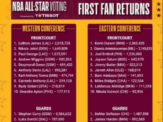 nba全明星投票？Nba全明星投票排名在刚刚公布