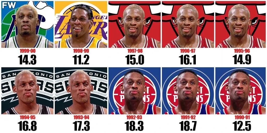 nba篮板王？罗德曼在第3场砍下了38分，对阵西雅图超音速队的比赛中