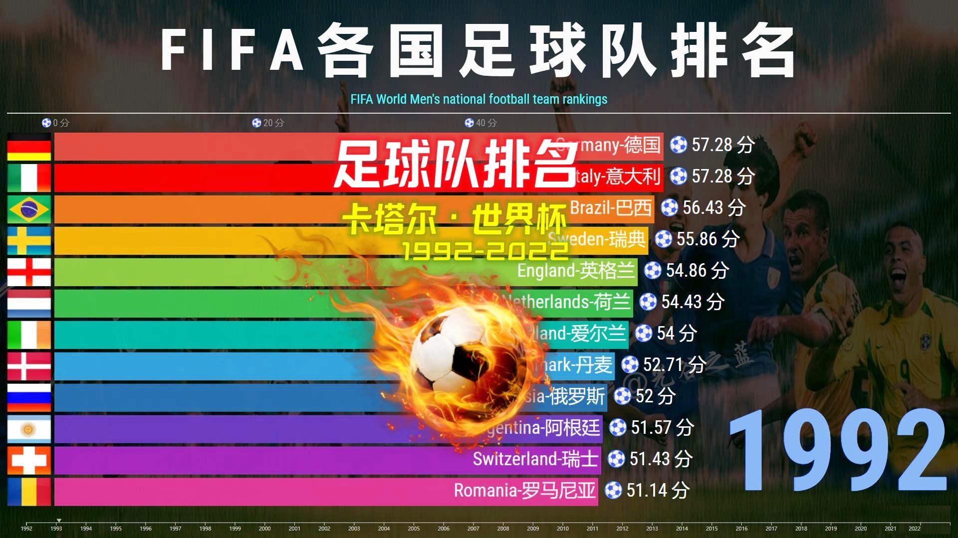 「足球队排名」(世界最强的足球队排名)