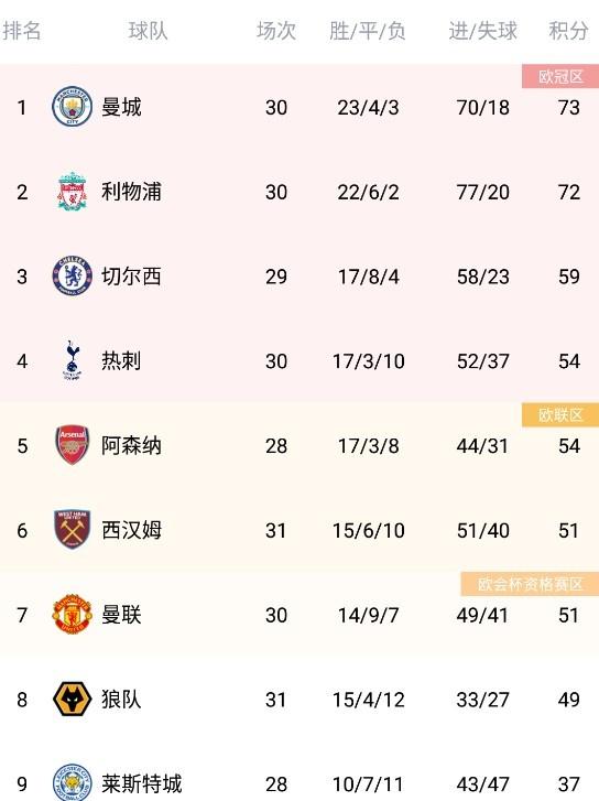 挪超积分榜，斯塔贝克上一场联赛客场3比0击败阿瓦尔