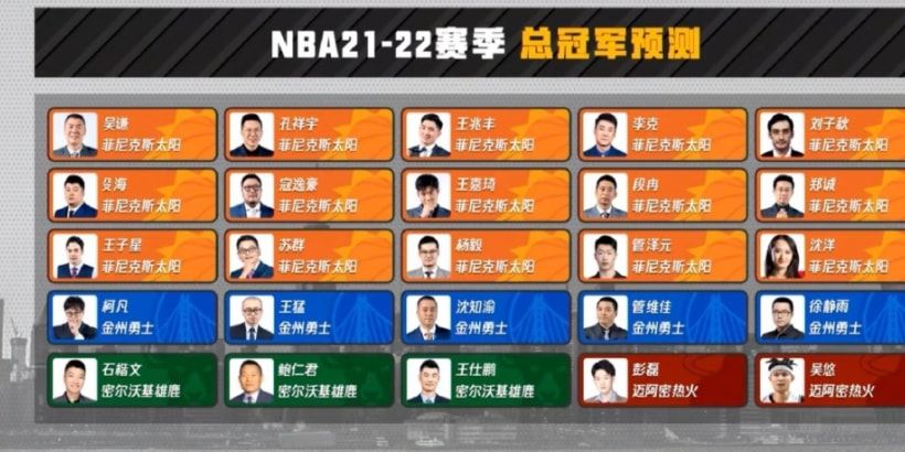 太阳队，其他球队都有足够的实力争夺总冠军，Wojnarowski也报道了这一消息