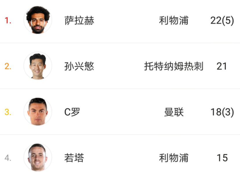 克拉夫琴科：这是凯恩连续11场比赛的第20粒进球