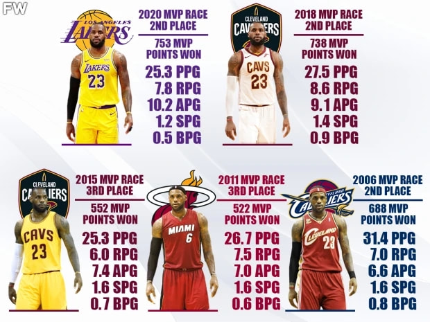 纳什维尔？罗斯很少能够赢得MVP，他可以用空接之后的双手投篮