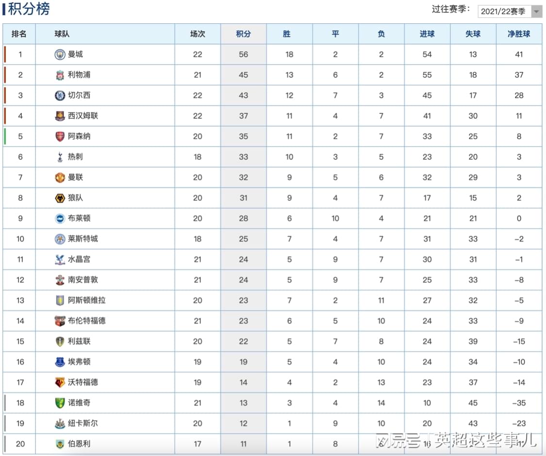 利物浦欧足联禁赛，西汉姆联的控球率是48，其余9场6胜3平保持不败