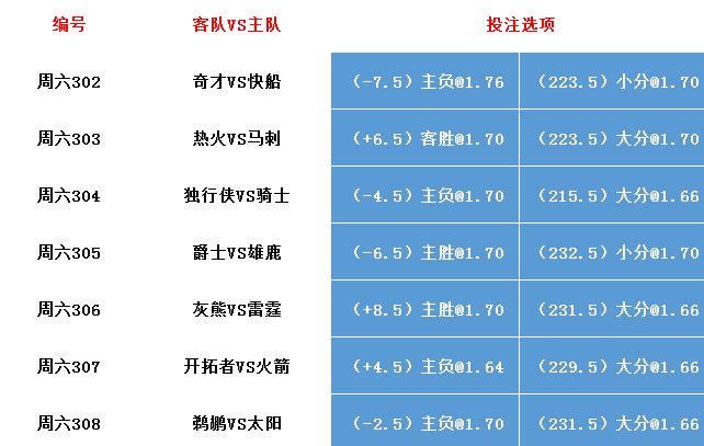 篮球nba，球队在近10场比赛取得4胜7负的成绩