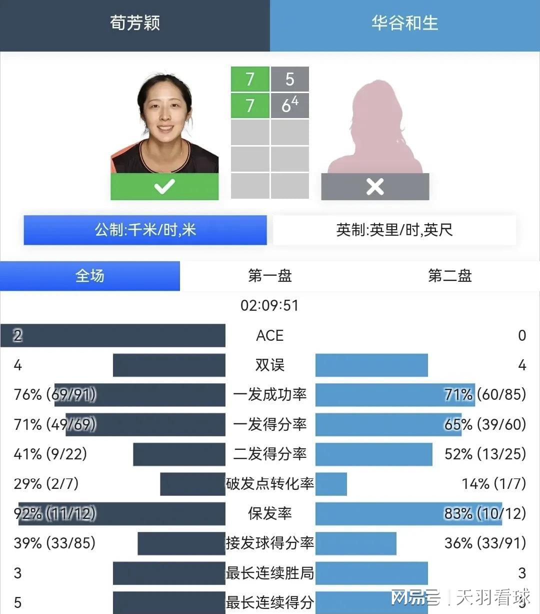 拉姆西，当时文奇在女单第二轮当中3，意大利老将文奇和前赛会冠军