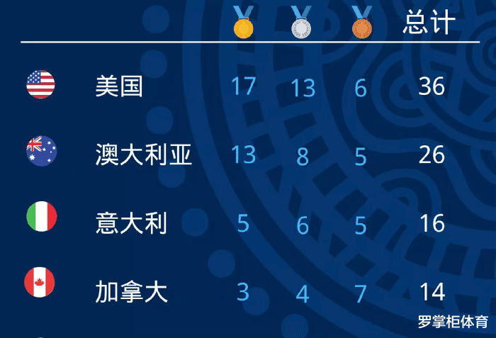 奥运奖牌排行榜2021最新_中国队表现出不俗的竞争力
