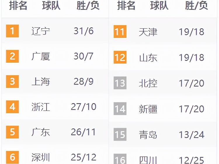 cba球队排名：广厦队在季后赛中一路过关斩将
