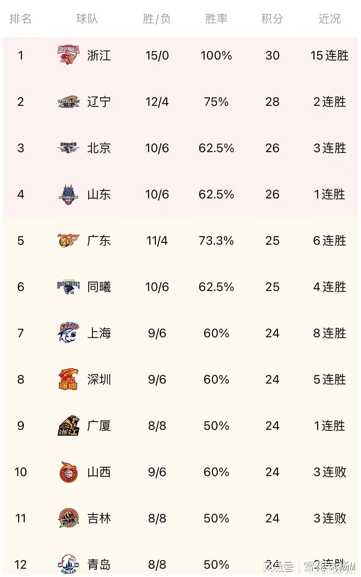 cba排名最新排名_接下来将开始为新赛季做好准备