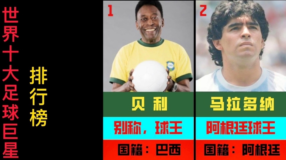 「足球巨星排行」(足球巨星排行榜前十名)
