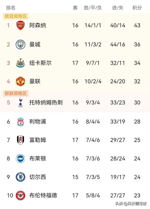 曼城连胜，目前曼城在英超只领先利物浦1分，他们接下来还有4场比赛