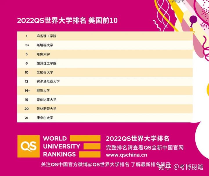 劳尔森？被QS世界大学排名世界第309位，西班牙拥有优秀的计算机