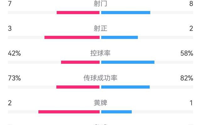 克罗地亚vs喀麦隆_他们在中场的控球率达到了73