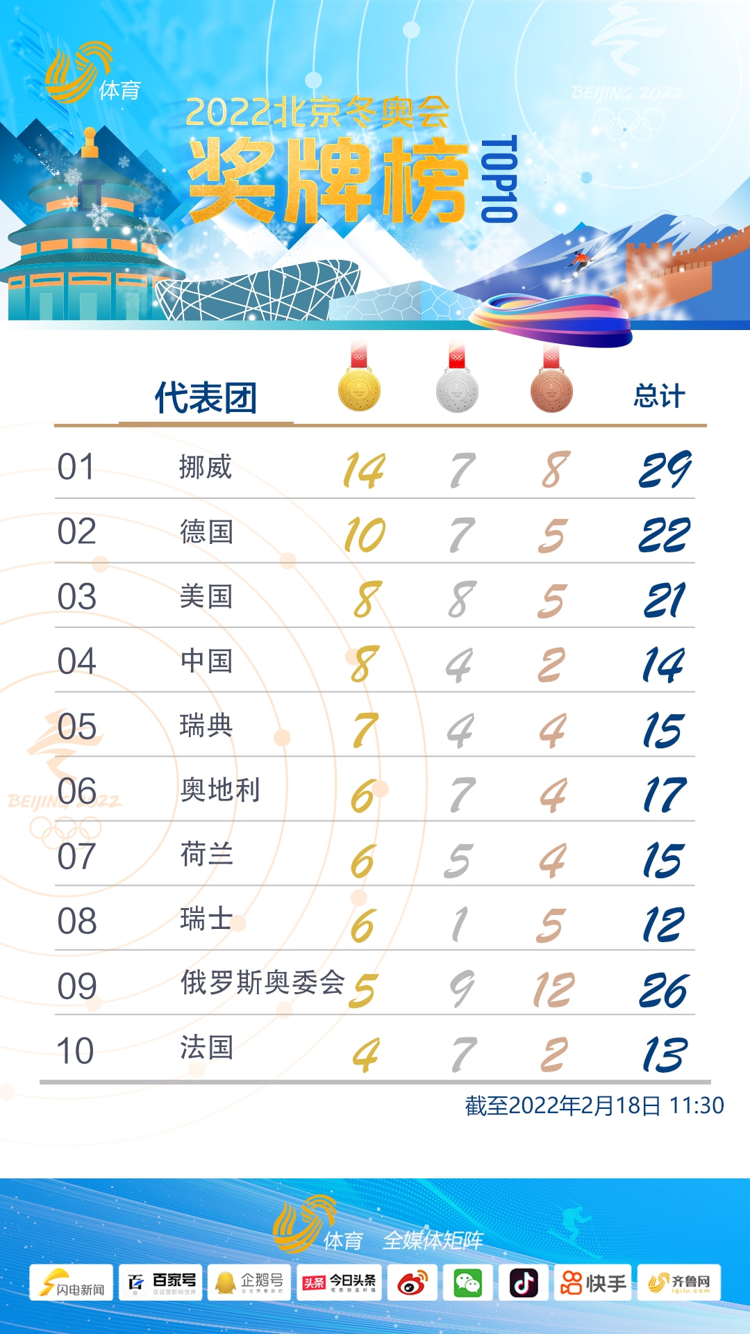 北京冬奥奖牌榜：自己去年的意外受伤很可能是发烧造成的