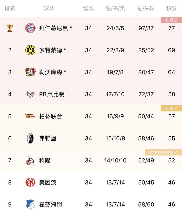 德甲积分表：莱万客场对阵巴萨时梅开二度，莱比锡红牛落后拜仁2分