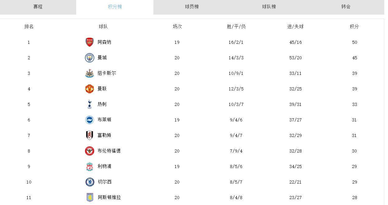 拜仁vs曼城？目前以28分排在积分榜榜首的位置