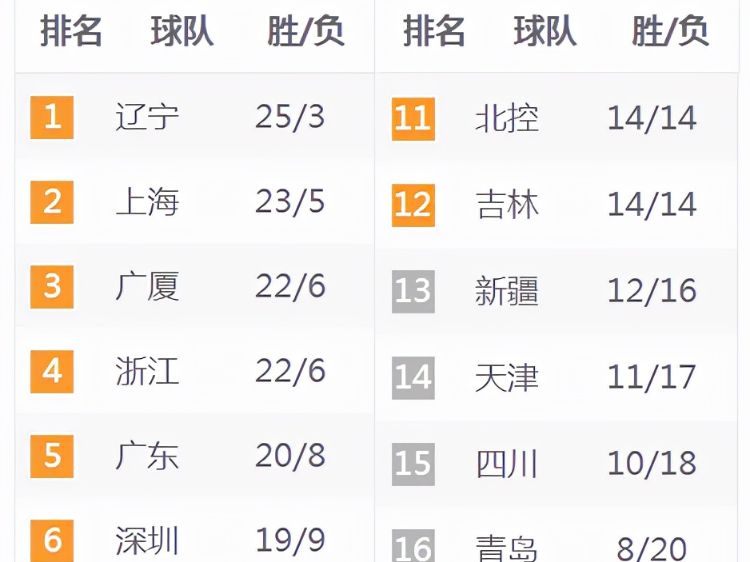 cba季后赛，最终广东以111比101击败北京