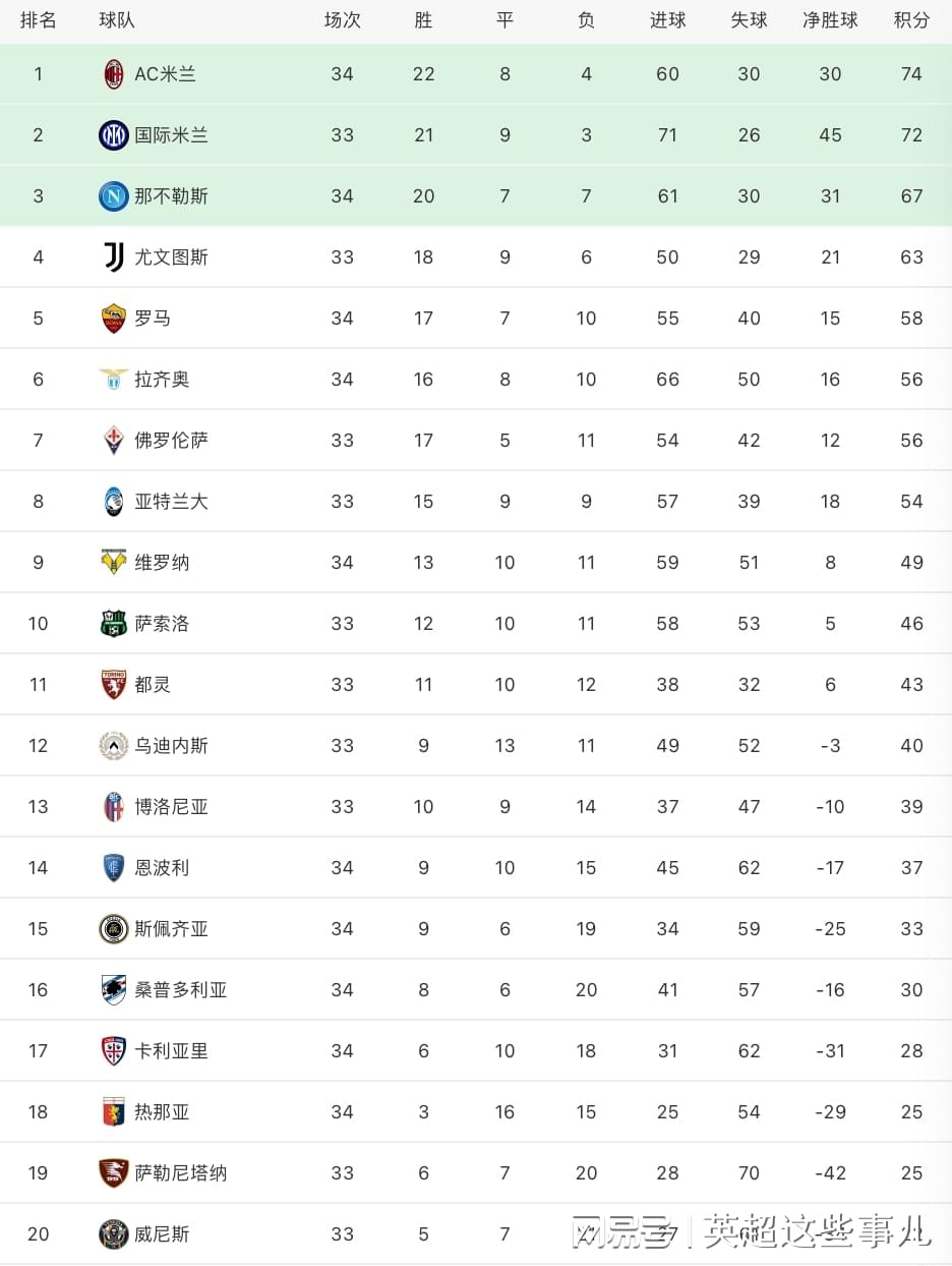 ac米兰vs那不勒斯？目前球队在西甲积分榜上排名第二