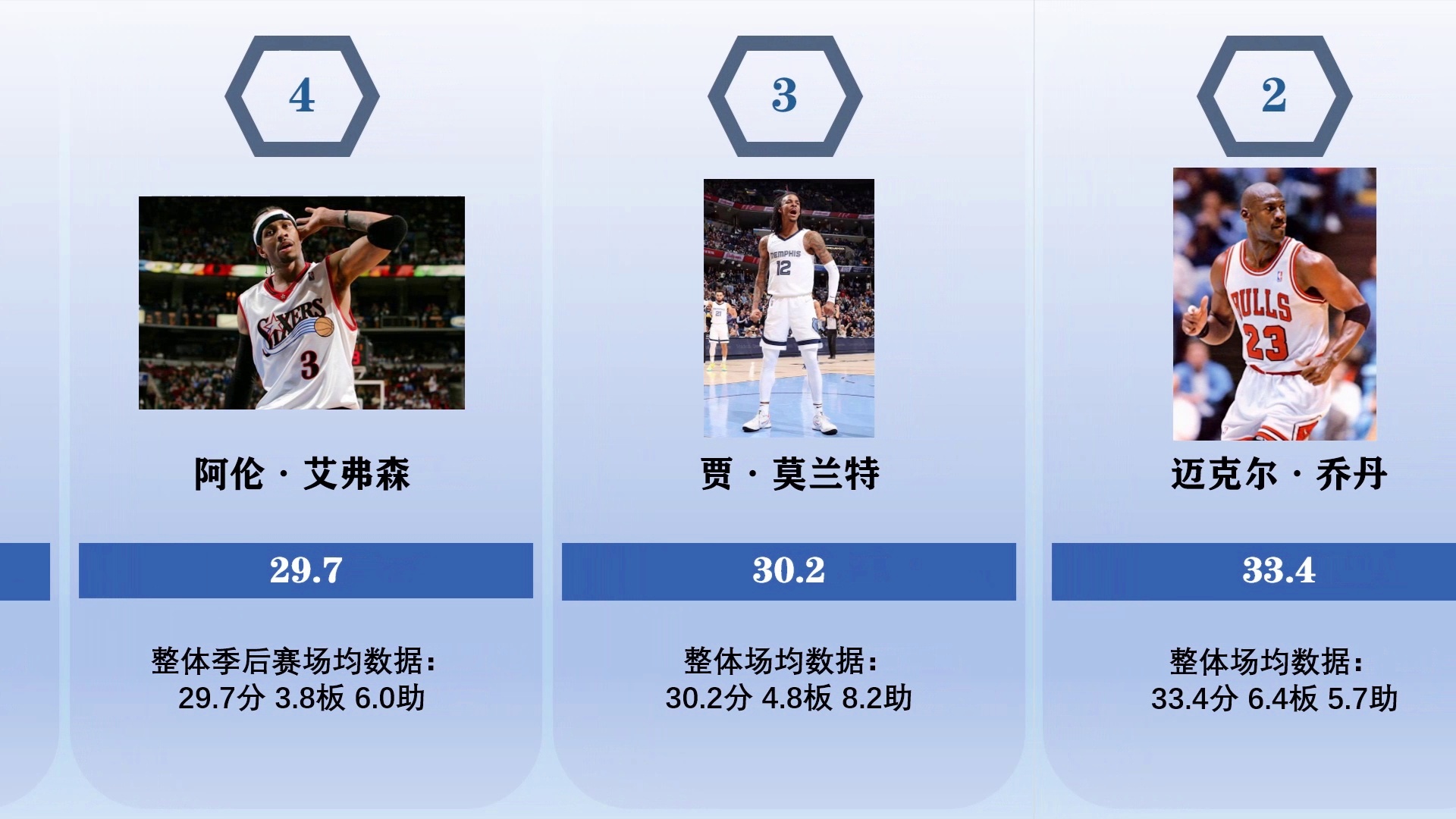 nba季后赛得分榜，得分能力强的同时防守也很出色