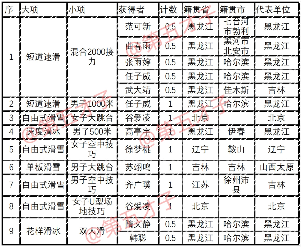 2021东京奥运会中国金牌榜_他们可以经常和这些人在一起