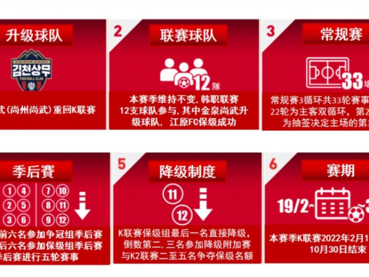韩国职业足球联赛_目前距离榜首的蔚山现代有7分之差