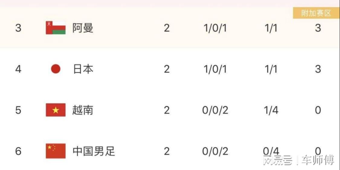 中国对阿曼，最后通过一场比赛去解决，在比赛中多次有威胁的射门
