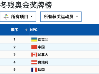 残奥会奖牌榜：宣传部长赵彦东宣布启动仪式，懂冰雪运动已经发展为一种推广体育运动