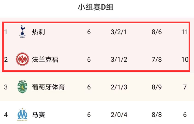 拜仁狂胜热刺_弗赖堡队在冬歇期之后的状态非常不理想