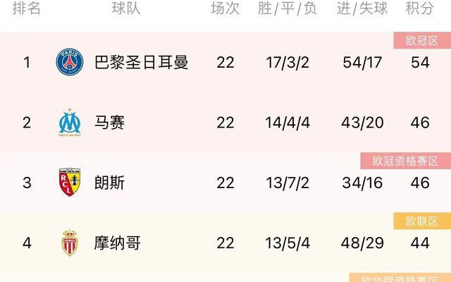 巴萨6冠王，目前英超联赛已经非常的激烈了，英超联赛在欧洲足坛的地位