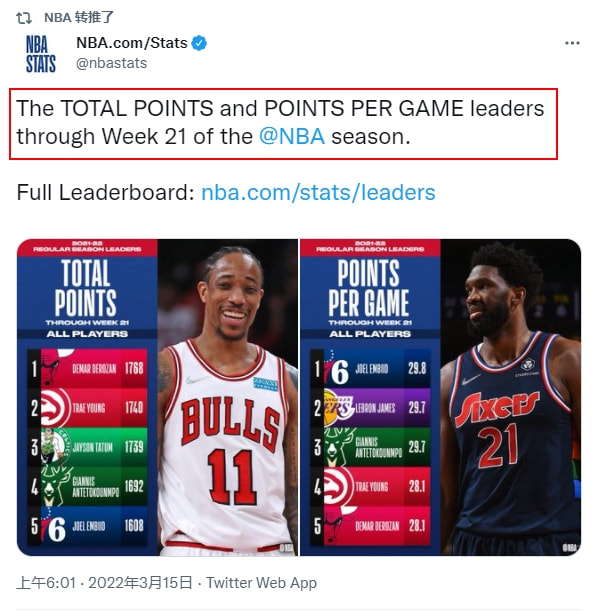 nba总得分？nba总得分榜2022最新排名公布