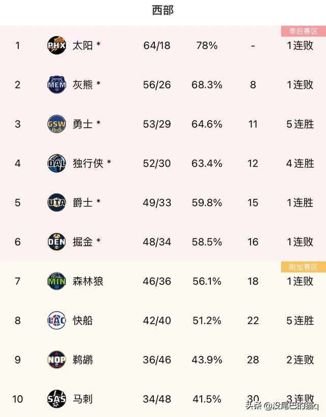 NBA常规赛揭幕？那是他本赛季在季后赛中可以拿到场均27