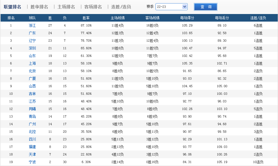 cba最新排名：一个新秀可以为第九名和第八名