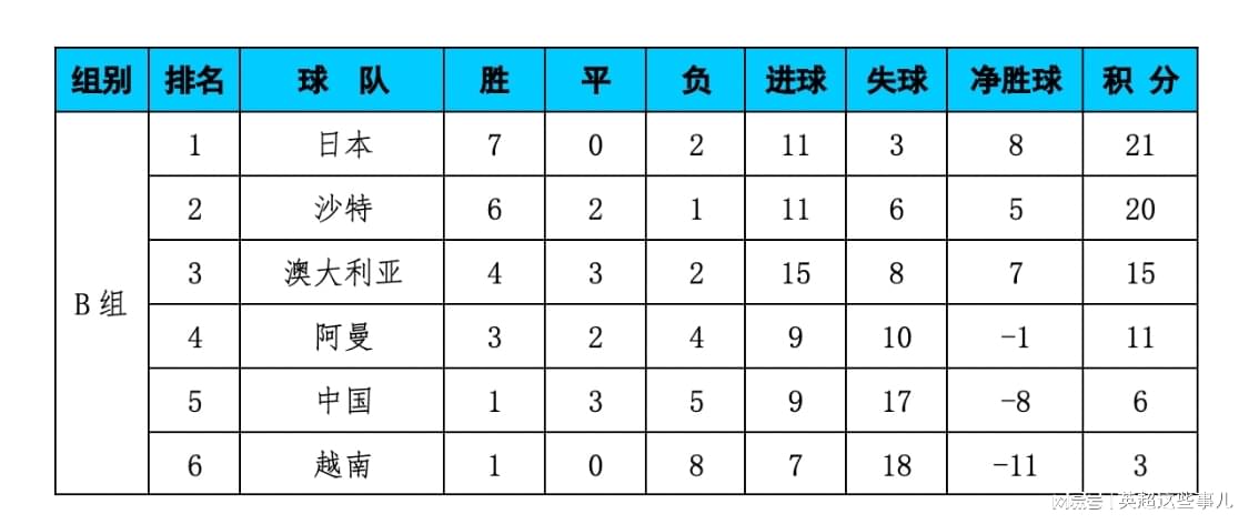 12强赛B组积分榜 国足仍居第五？沙特阿拉伯队积分与中国队相同